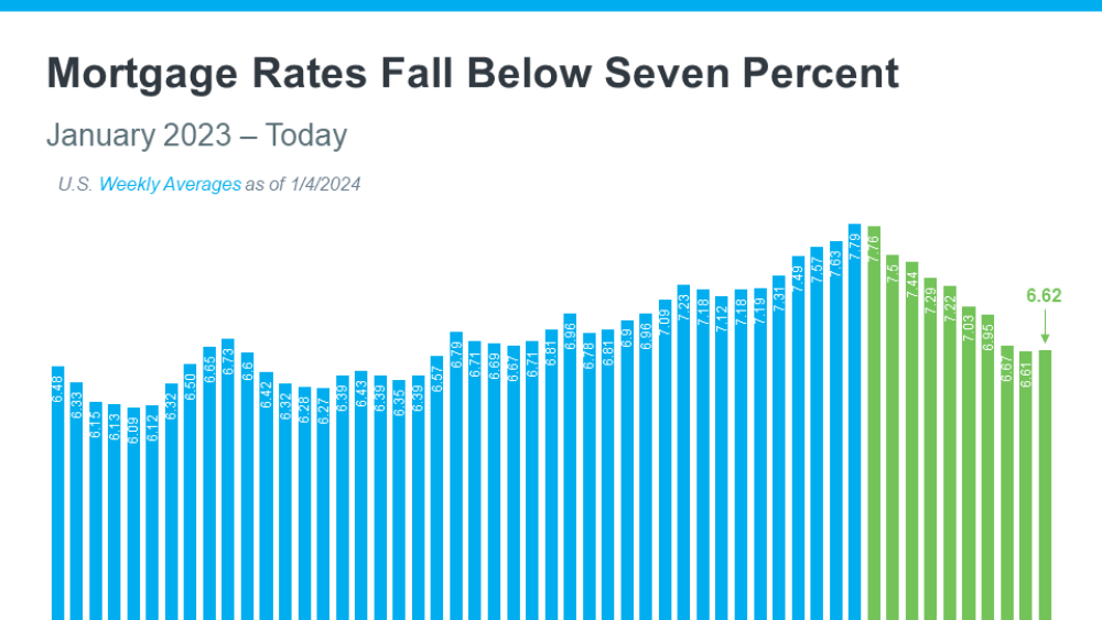 20240108-Mortgage-Rates-Fall-Below-Seven-Percent.png