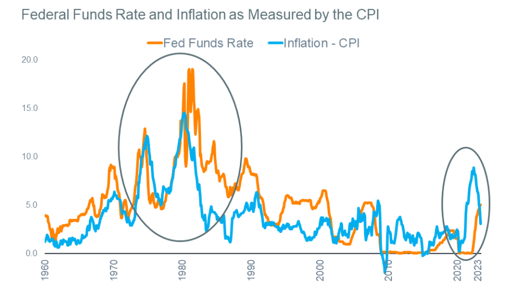 fed wrise interest rates