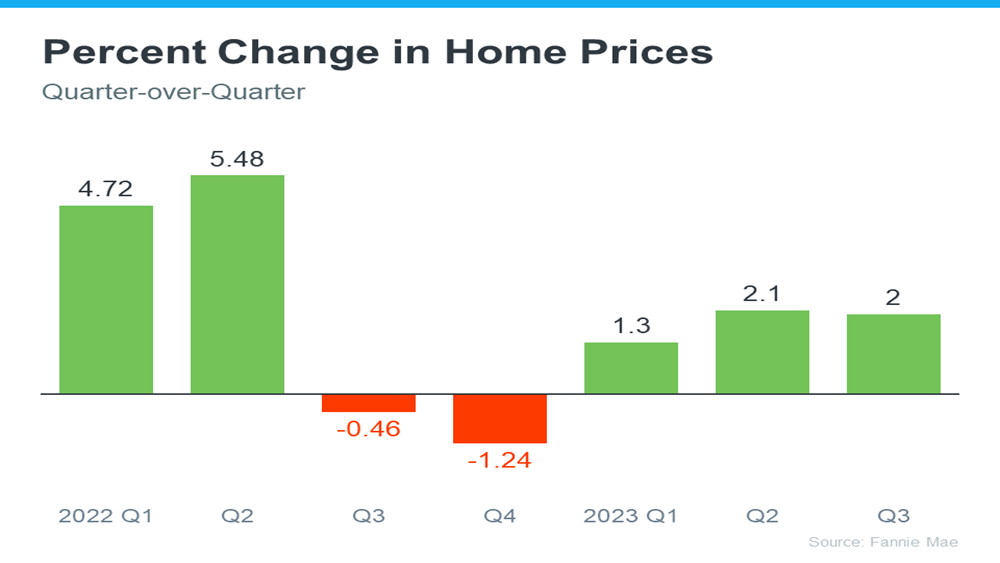 20231102-Percent-Change-in-Home-Prices.png