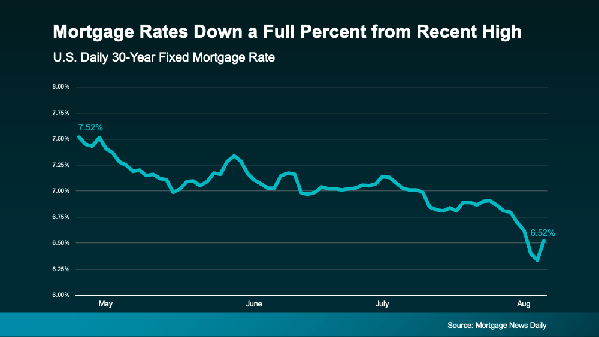 Mortgage Rates Trend Down a Full Percent from Recent High Your