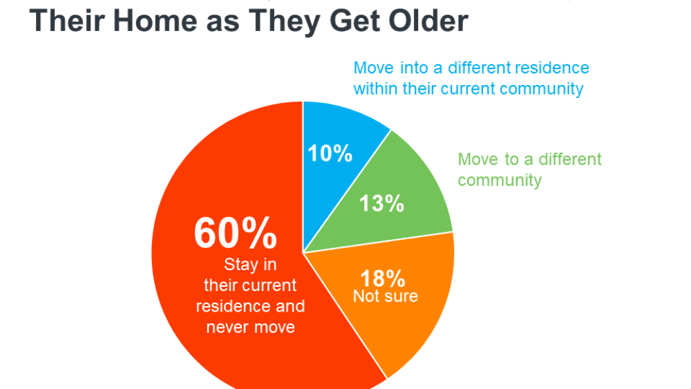 20240328-60-percent-of-adults-age-65-expect-to-stay-in-their-home-as-they-get-older.png
