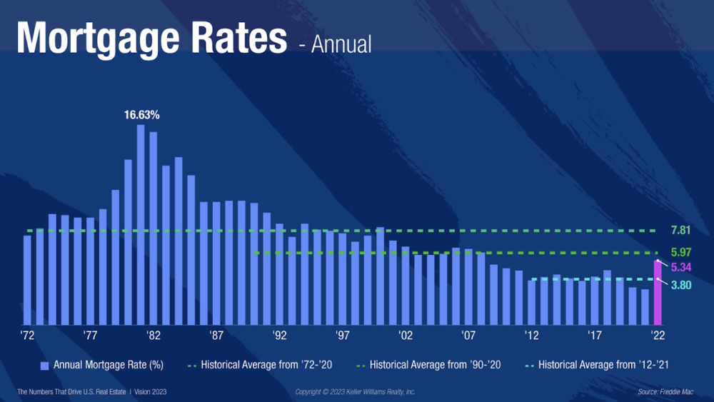 Interest rates over the years