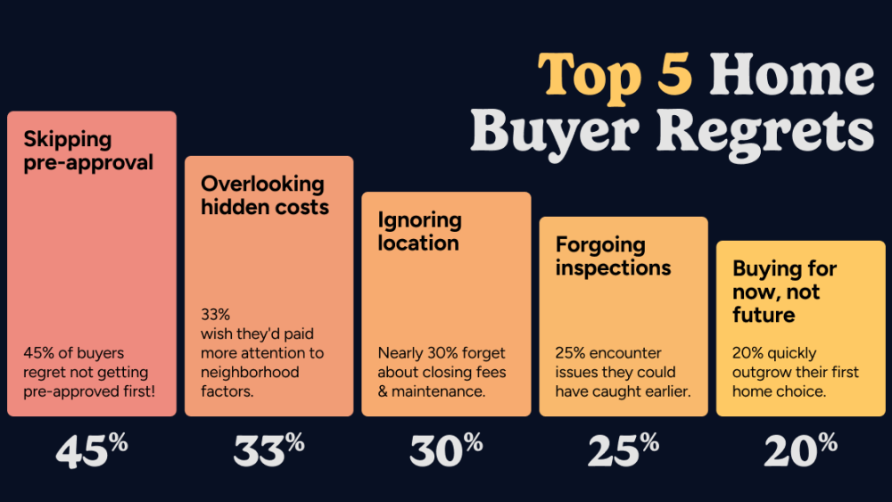Top 5 Home Buyer Regrets Michael Steber.png