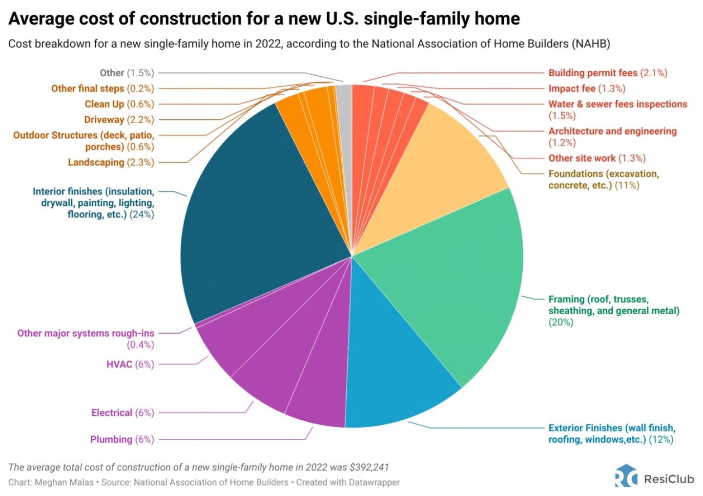 april15-2024_average-cost-of-construction-for-a-new-us-single-family-home_resiclub.jpeg