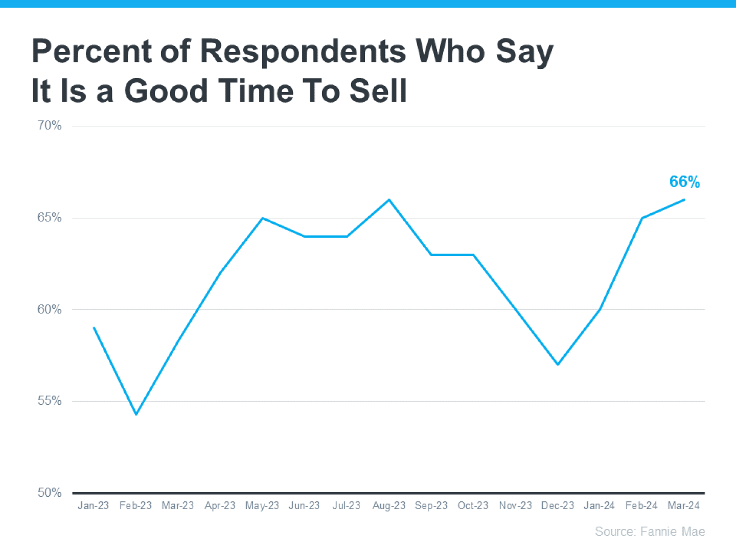 20240429-Percent-of-Respondents-Who-Say-It-Is-a-Good-Time-To-Sell.png