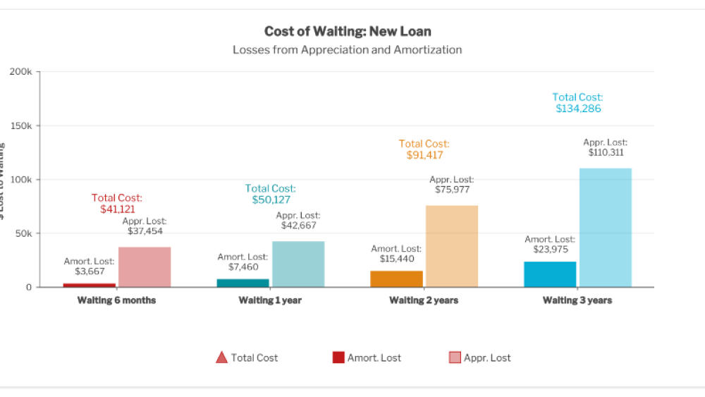 Cost of Waiting Graph
