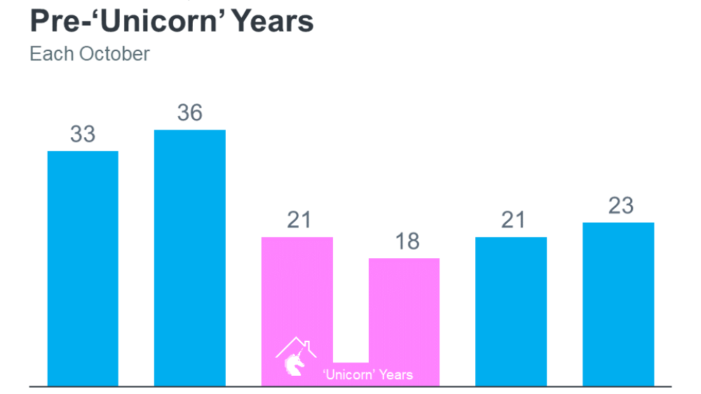 20231218-Median-Days-On-The-Market-Fewer-Than-Pre-Unicorn-Years.png