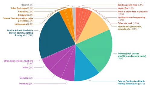 april15-2024_average-cost-of-construction-for-a-new-us-single-family-home_resiclub.jpeg