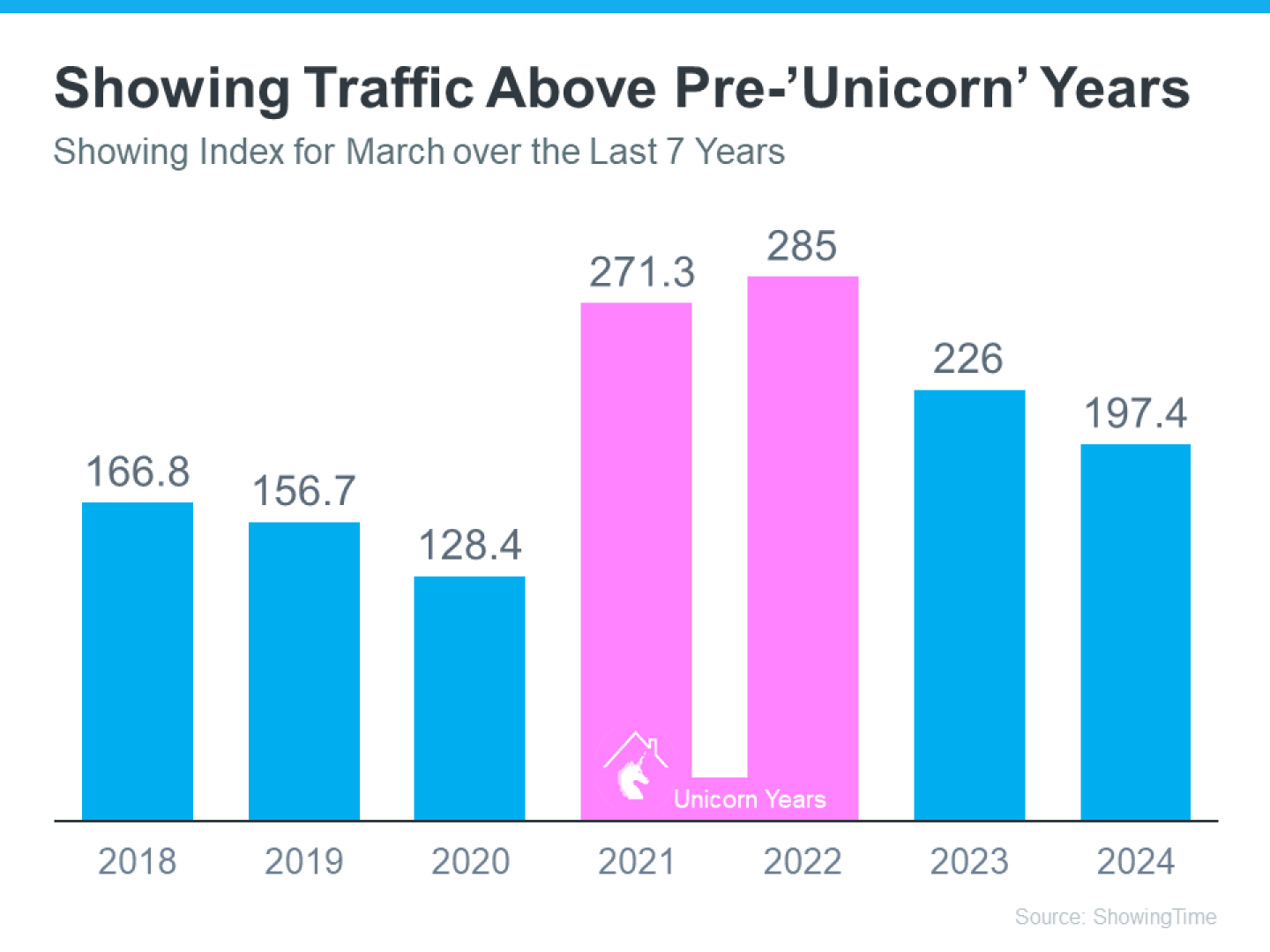 20240523-Showing-Traffic-Above-Pre-Unicorn-Years.png