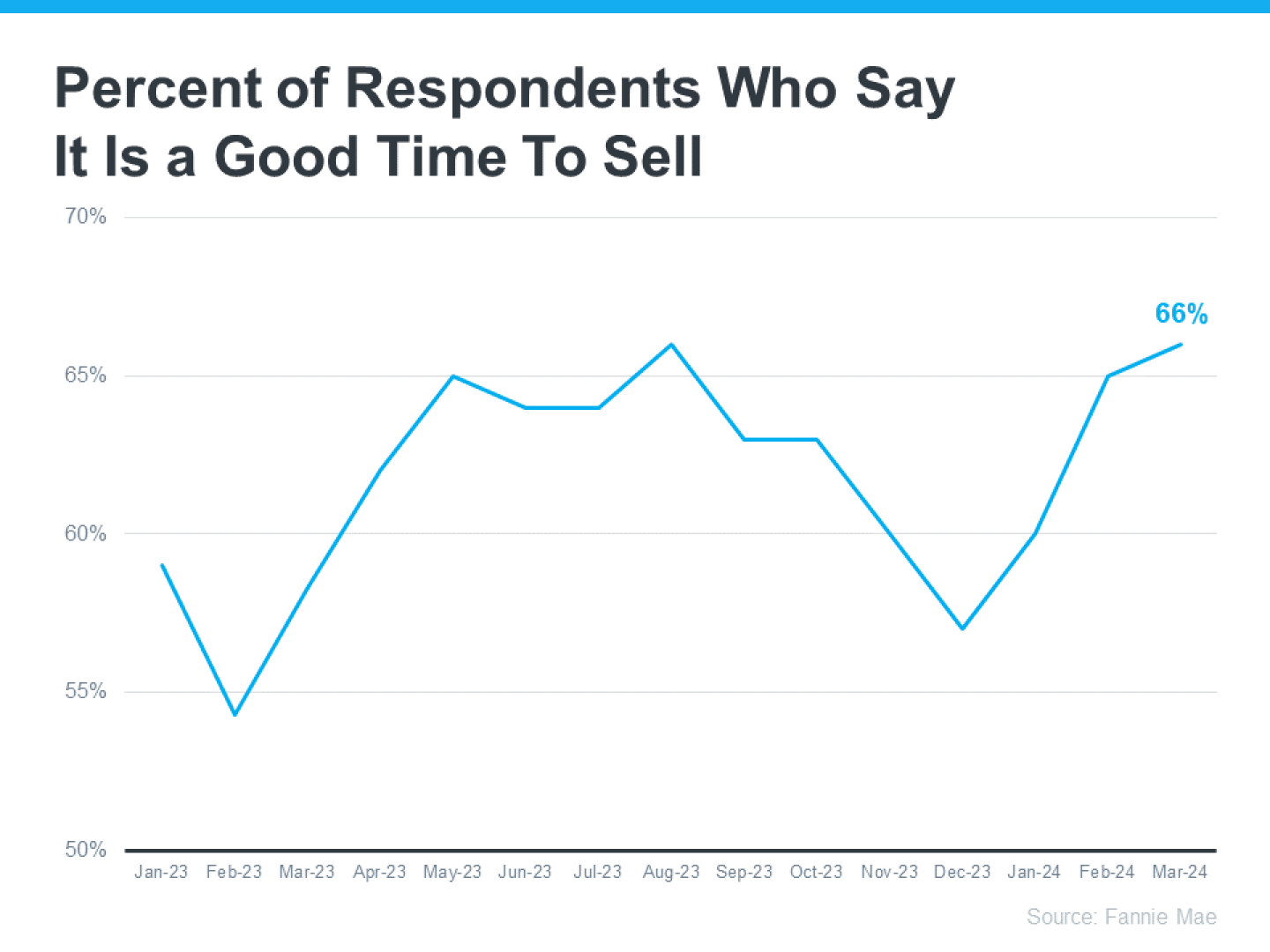 Percent-of-Respondents-Who-Say-It-Is-a-Good-Time-To-Sell