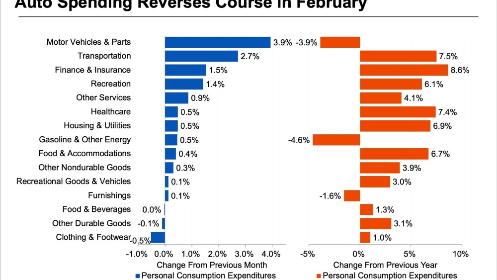 Auto Spending Reverses Course in February