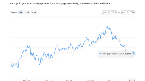30 Year Fixed Mortgage Rates - National Average - 1-12-24