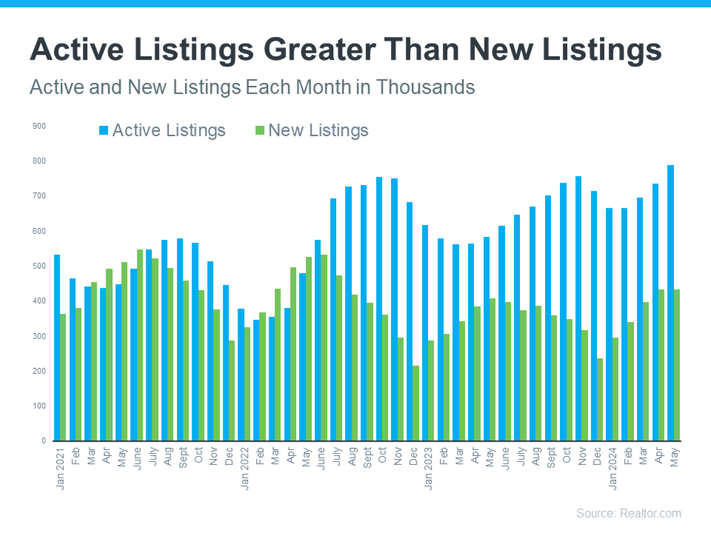 20240625-Active-Listings-Greater-Than-New-Listings-original.png