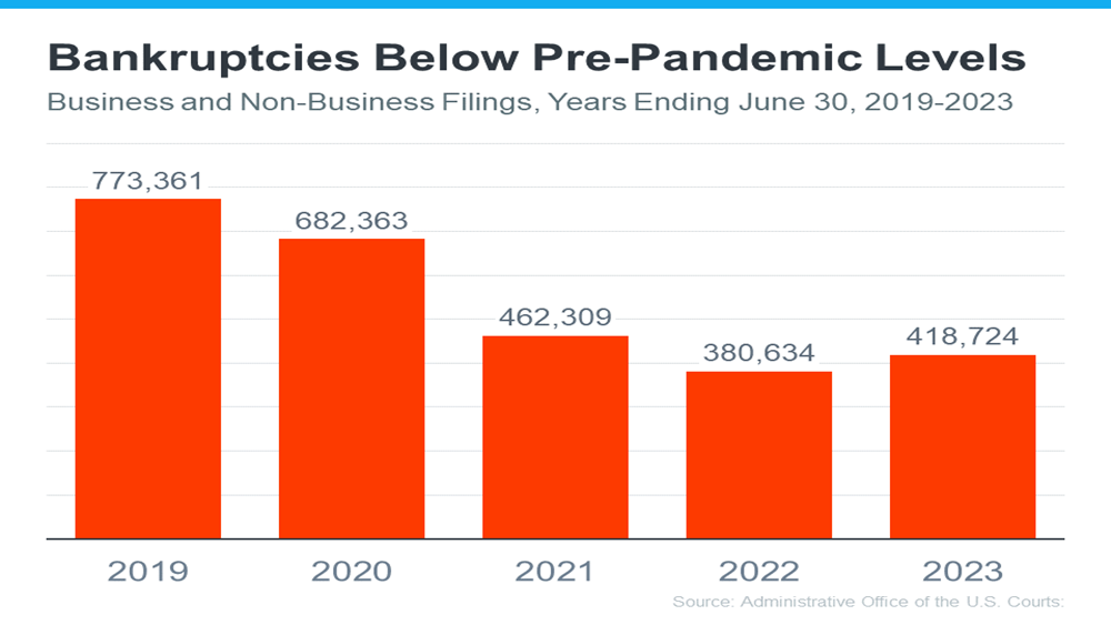 20231031-Bankruptcies-Below-Pre-Pandemic-Levels.png