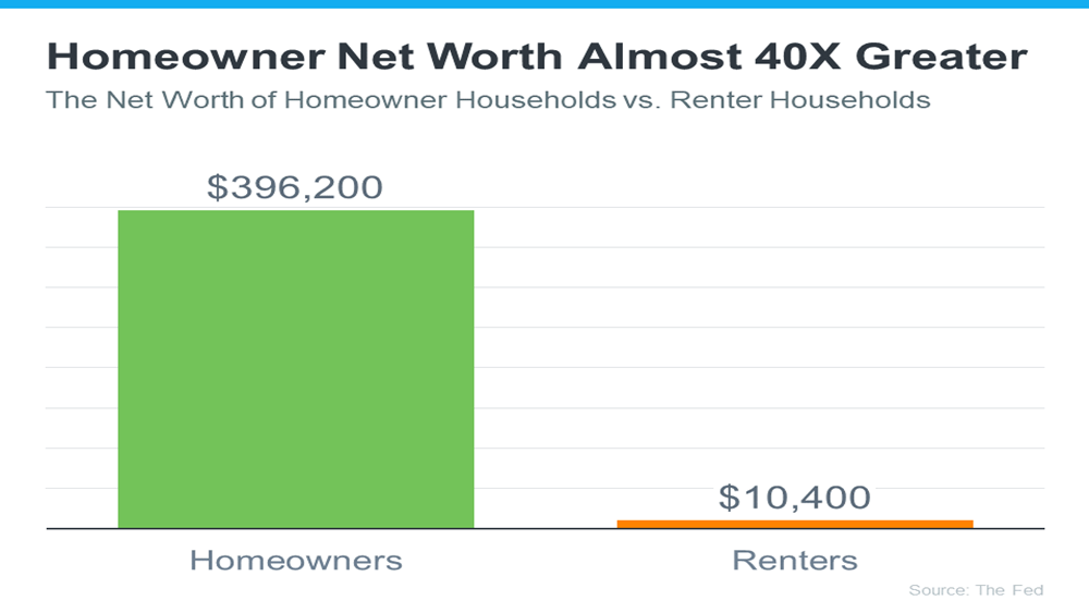 20231107-Homeowner-Net-Worth-Almost-40X-Greater.png