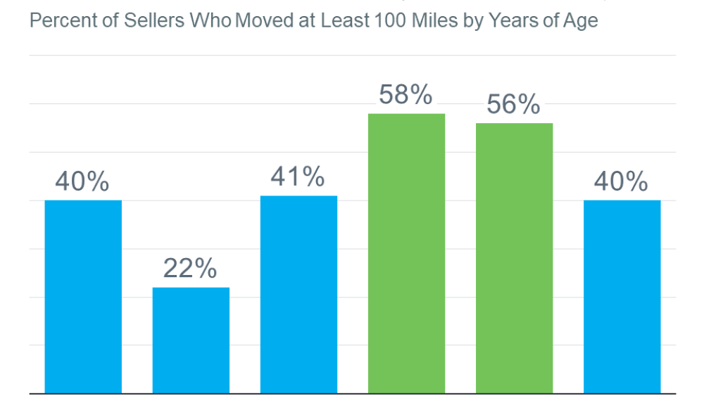 20231010-Grandparents-are-moving-farther-away.png
