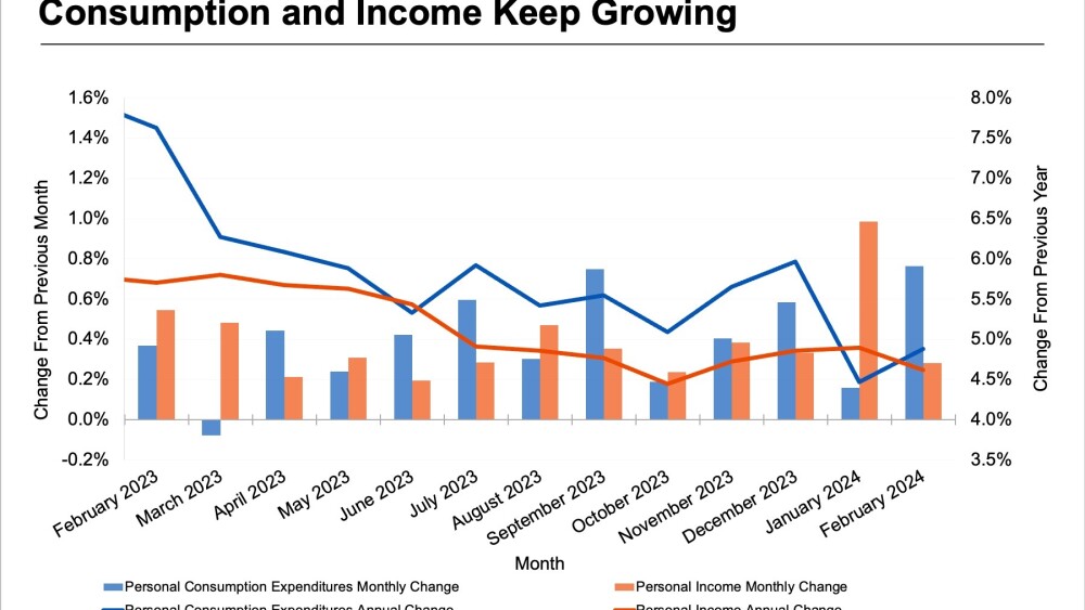 Consumption and Income Keep Growing