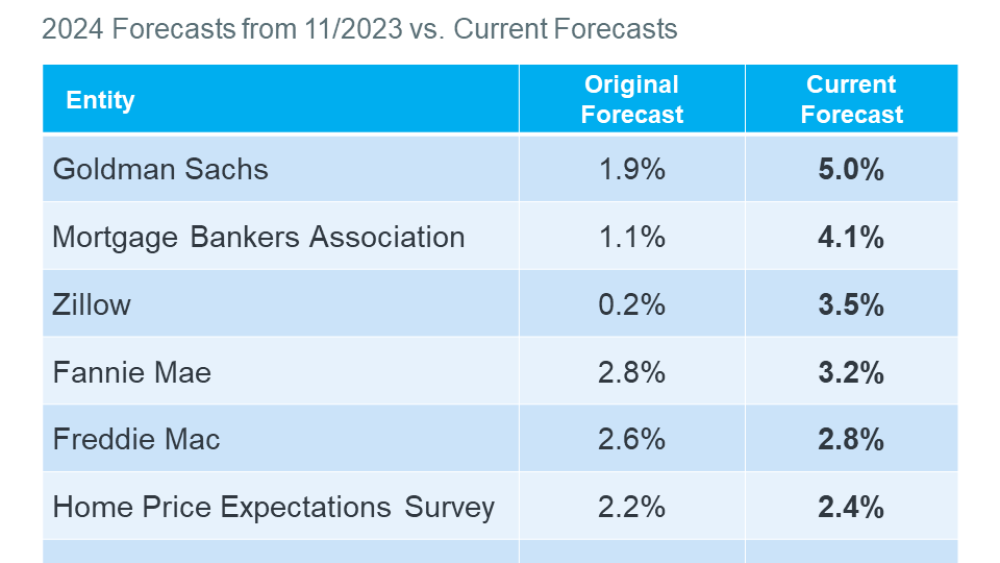 Expert Home Price Forecasts for 2024 Revised Up Your trusted real