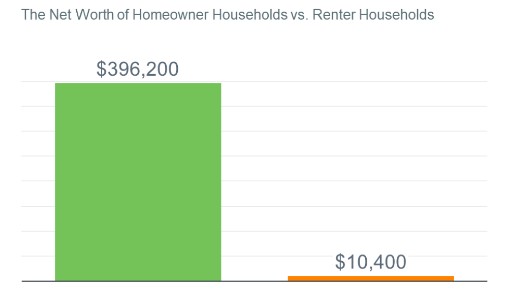 Homeowner Net Worth
