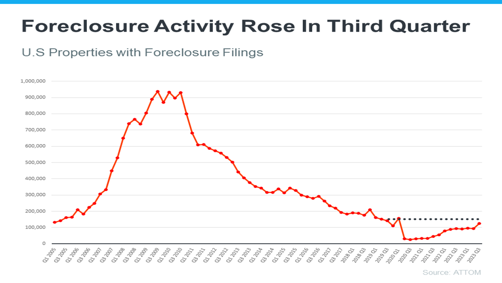 20231031-Foreclosure-Activity-Rose-In-Third-Quarter.png