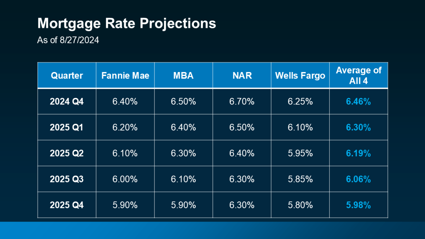 Navigating 20242025 How Rising and Falling Mortgage Rates Will Impact