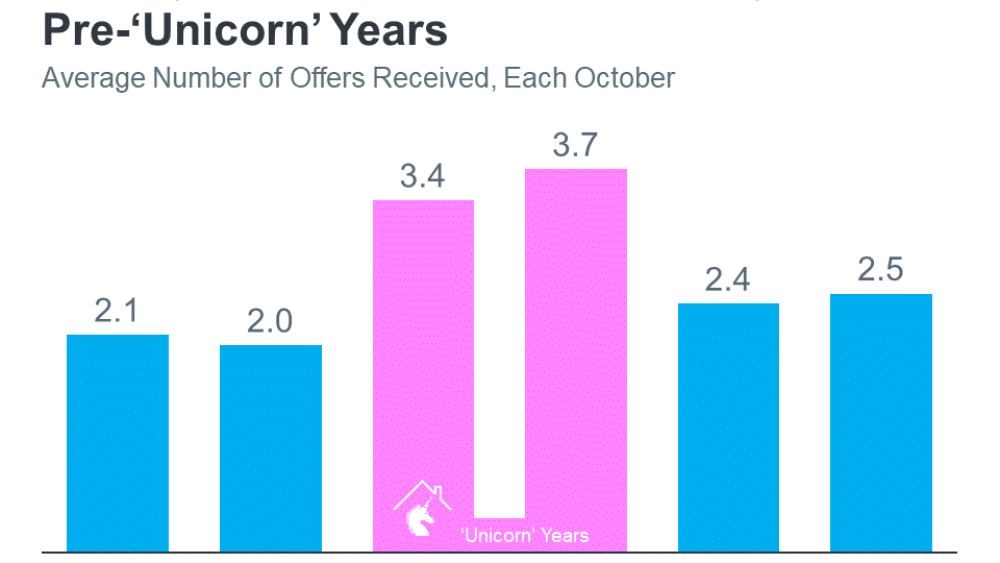 Average-Number-of-Offers-Still-Higher-Than-Pre-Unicorn-Years.png