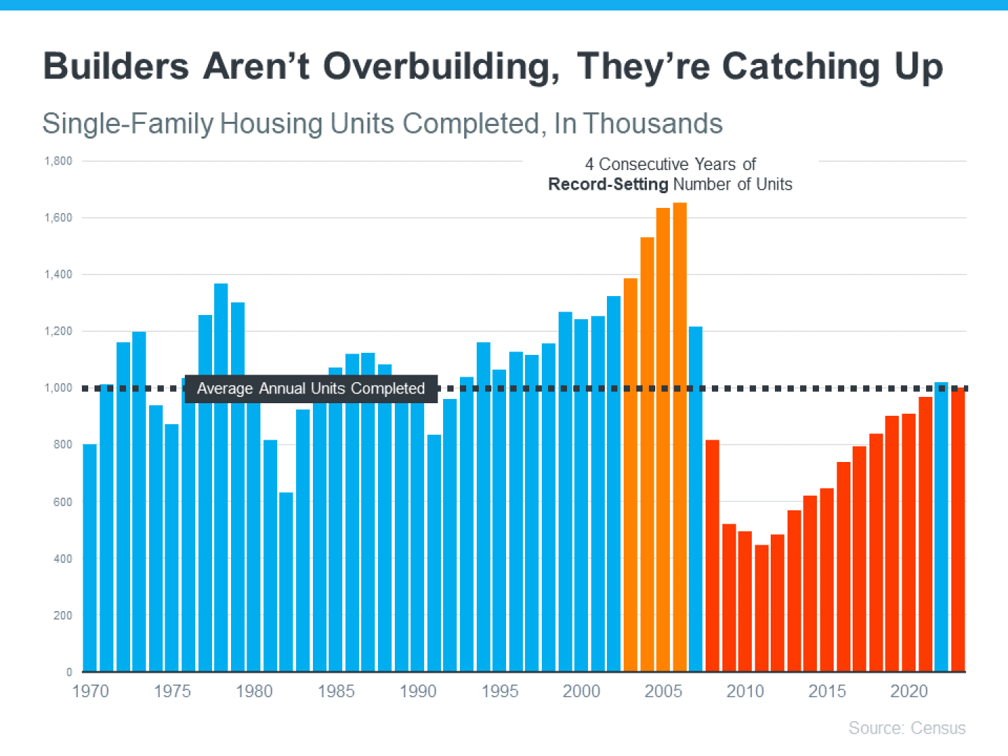 20240613-Builders-Aren-t-Overbuilding-They-re-Catching-Up-original.png
