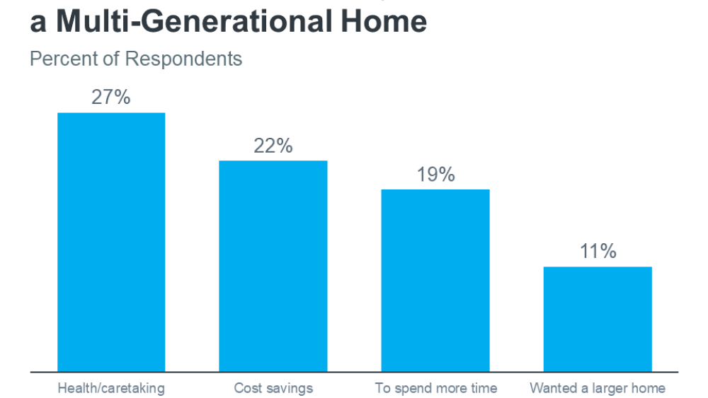20240425-Reasons-for-Purchasing-a-Multi-Generational-Home.png