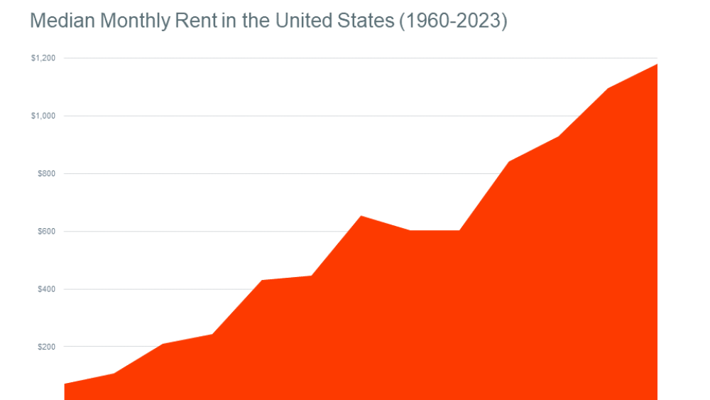 20231025-Increase-in-Rents-over-the-Last-60-Years.png
